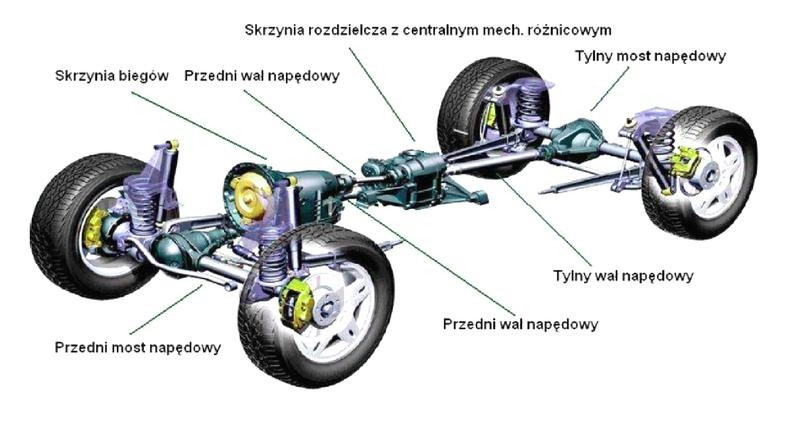 Napęd na cztery koła – jak działa i kiedy naprawdę warto go mieć?